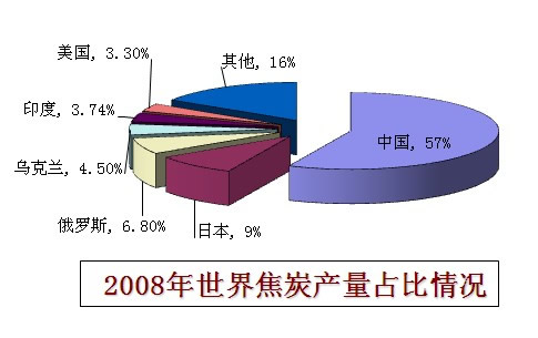 世界煉焦煤資源的分布